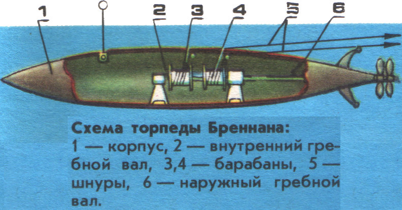 Устройство торпеды Бреннана обходившейся без двигателя