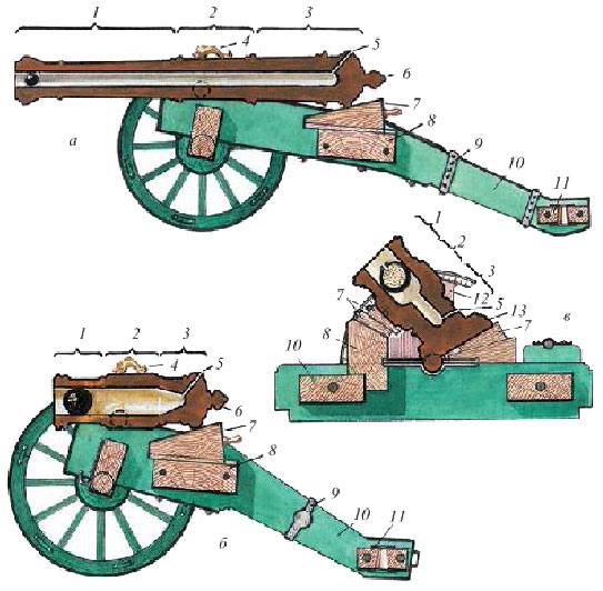 Русские орудия начала XVIII века